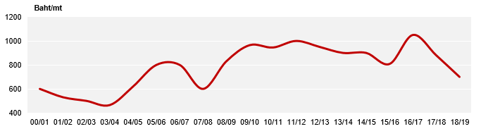 Thai Sugar Price Chart