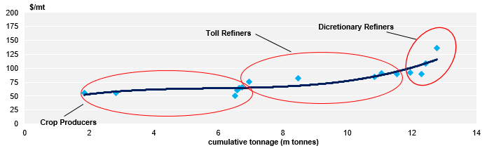 Malaysia Sugar Price Chart