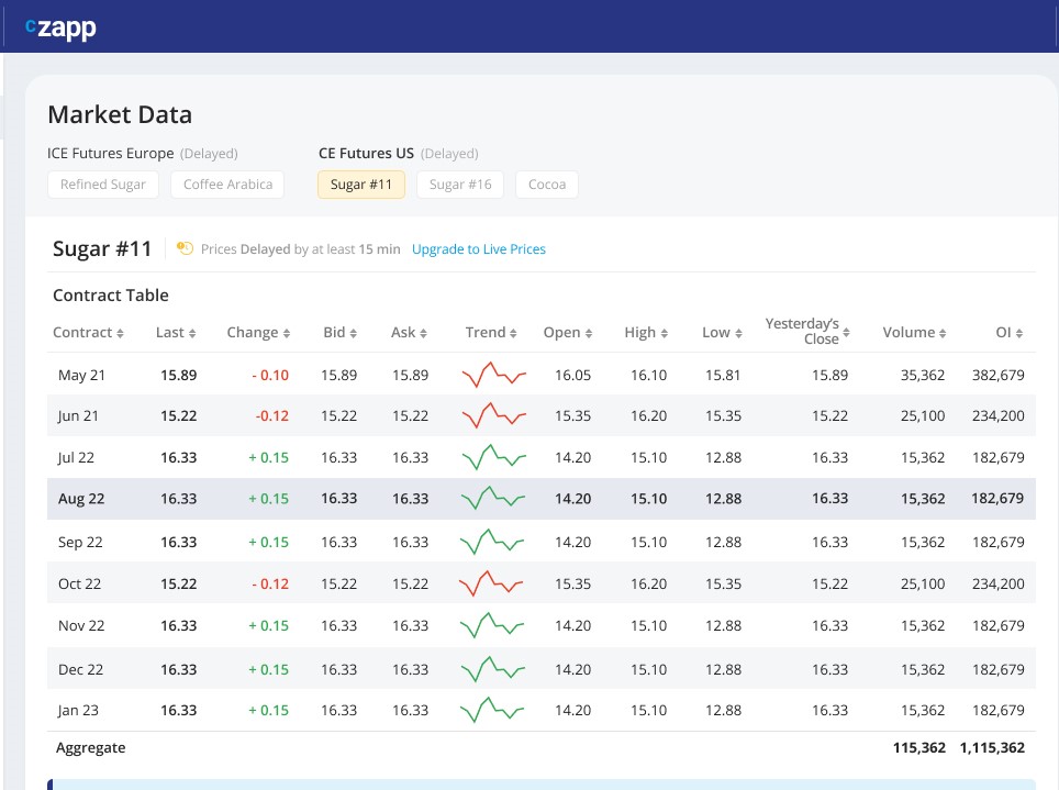 ICE Sugar No.11 futures contract table on czapp.com