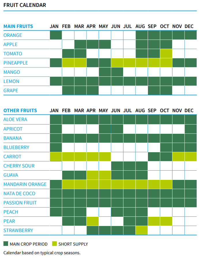 Fruit calendar showing main crop and short supply periods for 20 fruits.