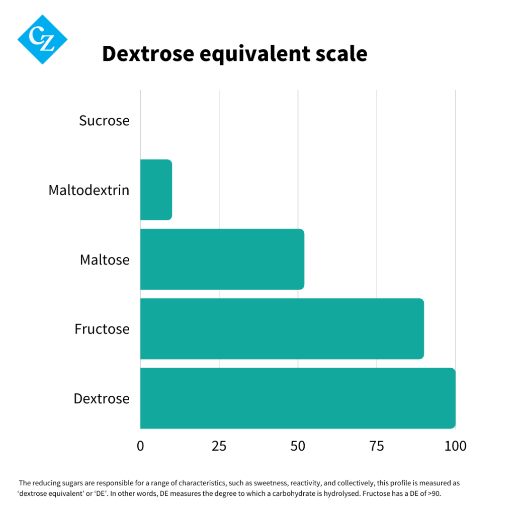 Chart shows the dextrose equivalent (DE) values of five sugars. The lowest value is 0 and the highest value is 100. DE of: sucrose = 0; maltodextrin = 10; Maltose = 52; Fructose = greater than 90; dextrose = 100