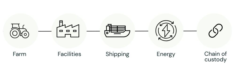 Supply Chain Diagram